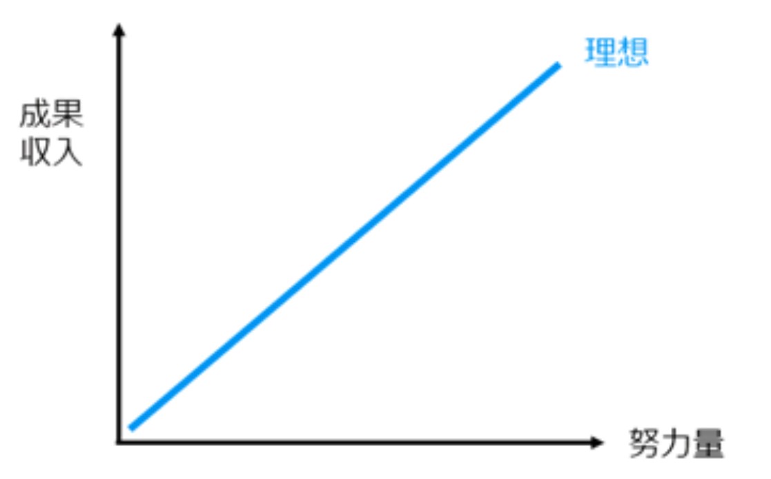 成長曲線の画像