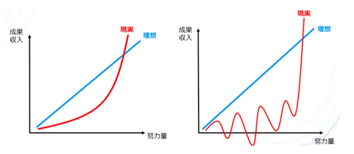 成長曲線の比較