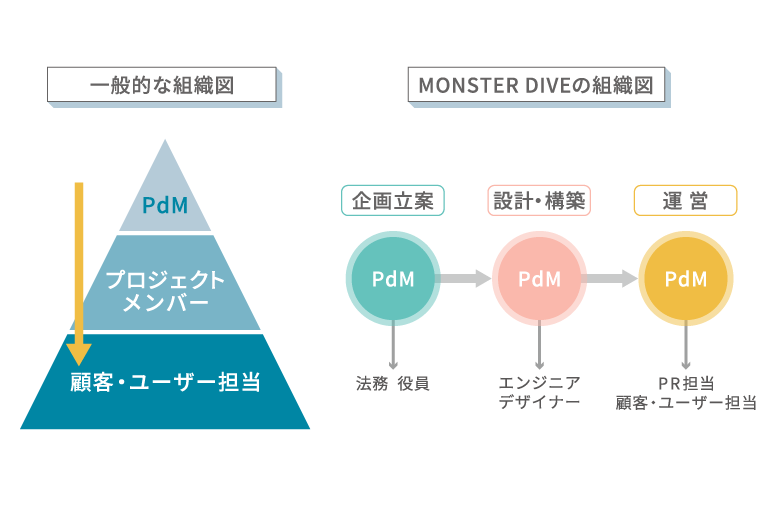 一般的な組織図とMONSTER DIVEの組織図の比較