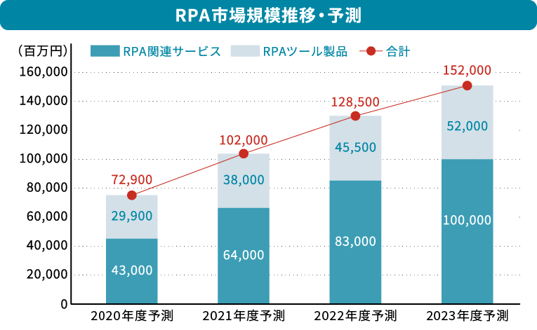 ■RPA市場規模予測