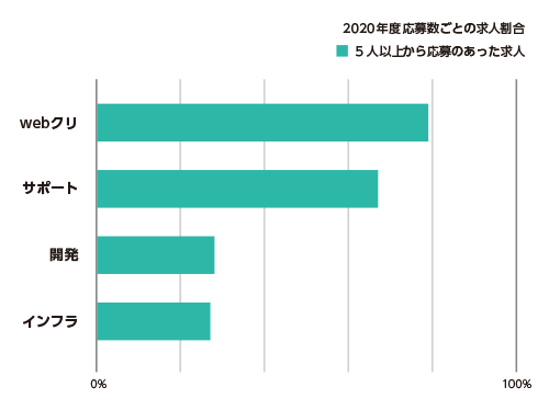 2020年の職種別応募率（関東・関西・東海）