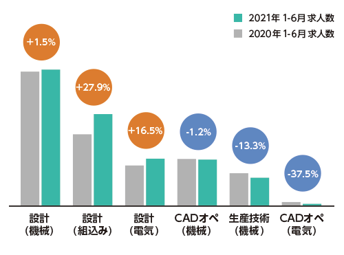 関西・東海の職種別 2020年と2021年の求人数増減比