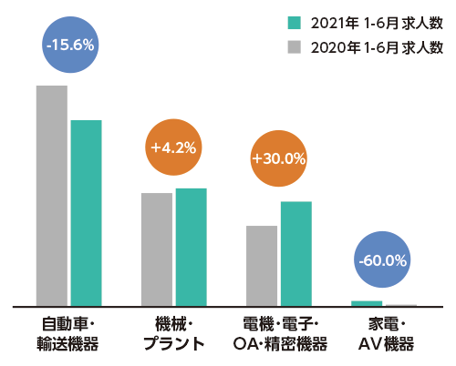 関西・東海の業種別 2020年と2021年の求人数増減比