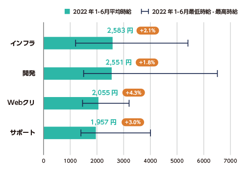 職種別 平均時給（2021年・2022年比）と最低時給～最高時給（2022年）