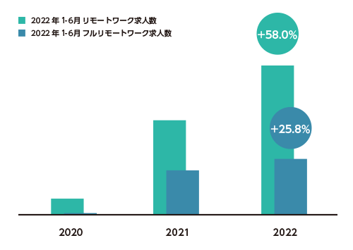 2020年～2022年のリモートワーク求人数増減比