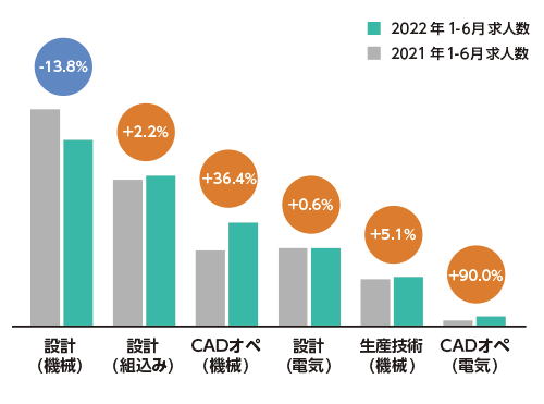 関西・東海の職種別 2021年・2022年の求人数増減比
