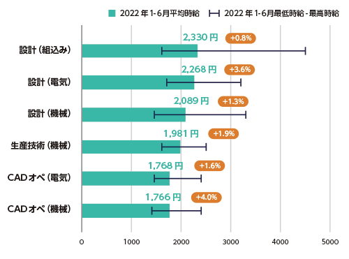 関西・東海の職種別 平均時給（2021年・2022年比）と最低時給～最高時給（2022年）
