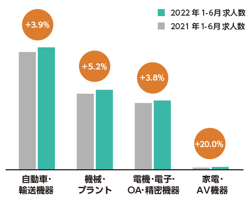 関西・東海の業種別 2021年・2022年の求人数増減比