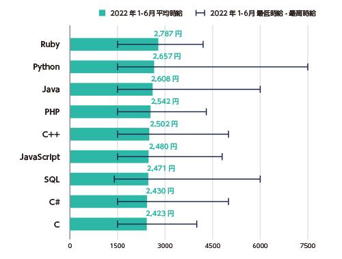 言語別 平均時給と最低時給～最高時給（2022年）